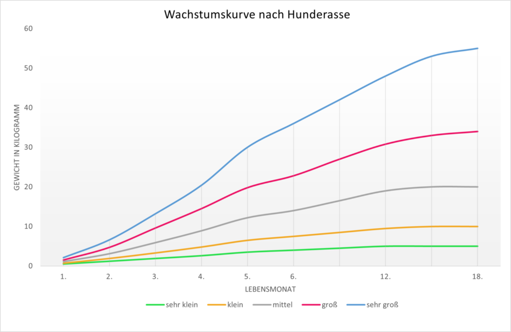 Tillväxtdiagram för hundraser Tillväxtdiagram för hundraser